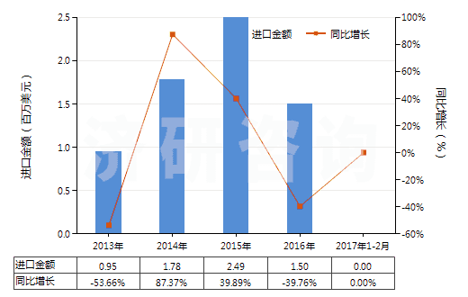 2013-2017年2月中國(guó)零售包裝抗萌劑及植物生長(zhǎng)調(diào)節(jié)劑(HS38089391)進(jìn)口總額及增速統(tǒng)計(jì) 2013-2017年2月中國(guó)零售包裝抗萌劑及植物生長(zhǎng)調(diào)節(jié)劑(HS38089391)進(jìn)口總額及增速統(tǒng)計(jì)
